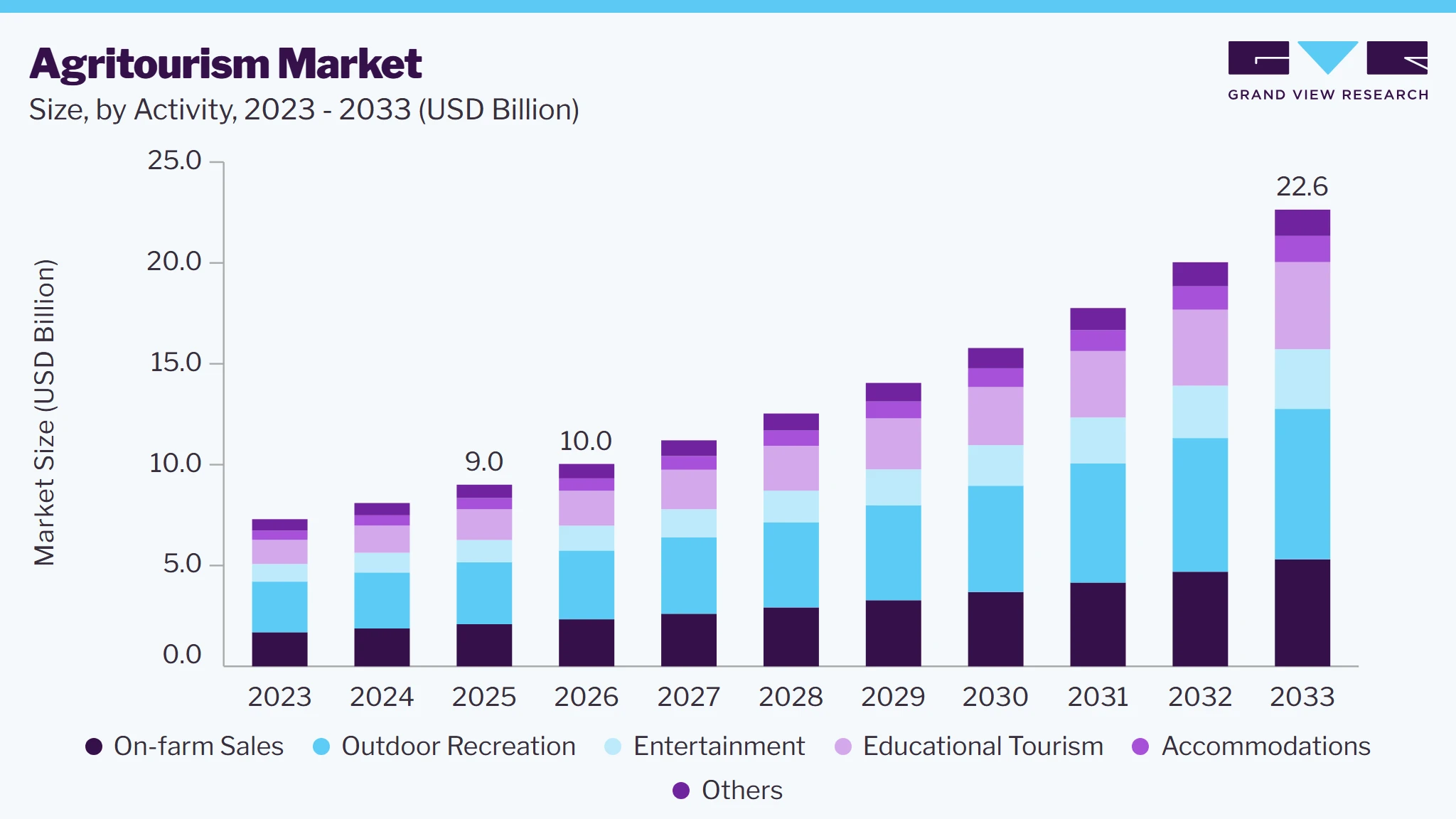Agritourism market size and growth forecast (2023-2033)