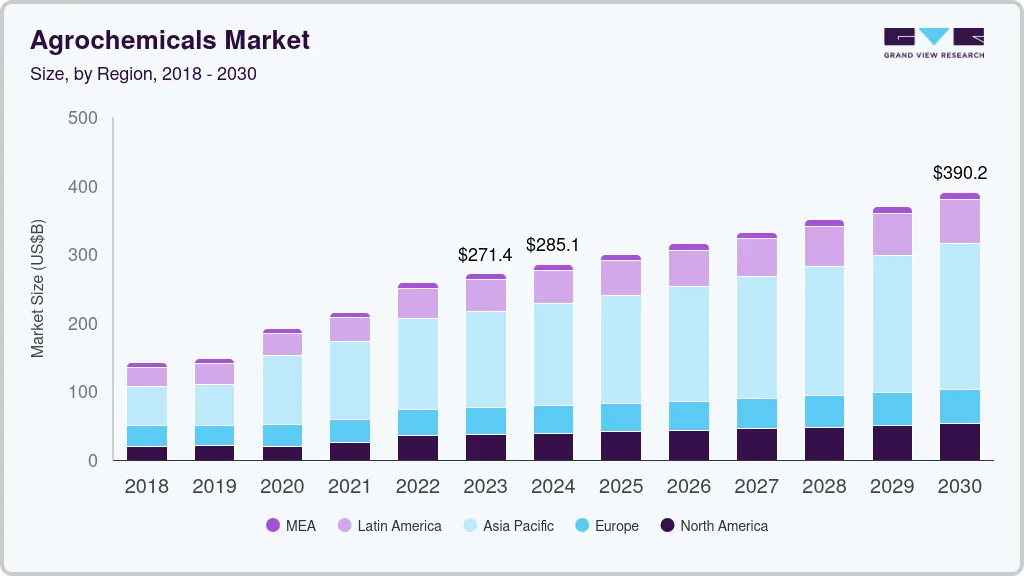 Agrochemicals market size by region, and growth forecast (2024-2030)