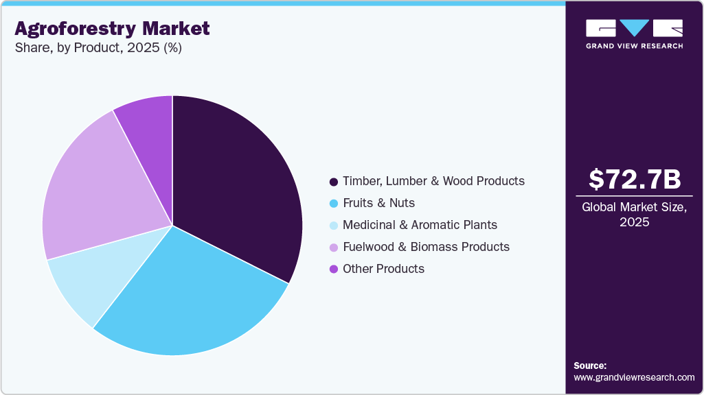 Agroforestry Market Share Agroforestry Market Share