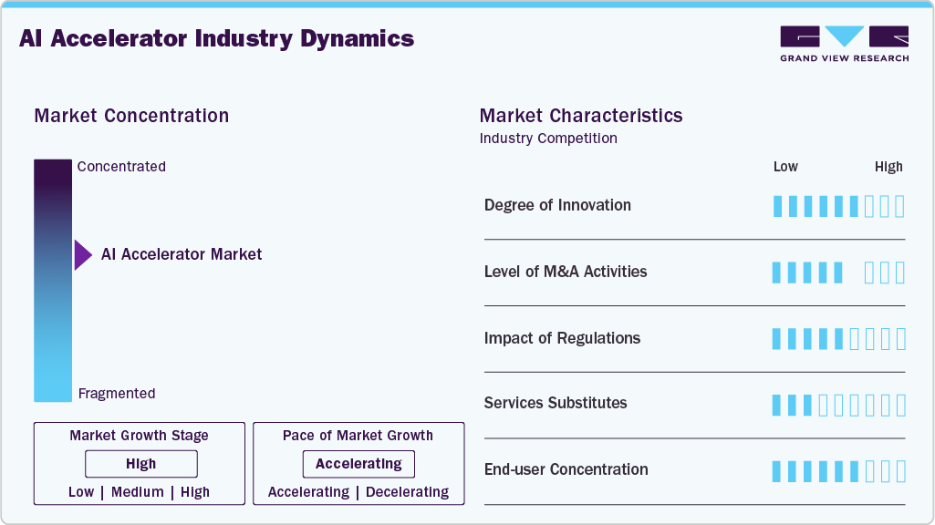 AI Accelerator Industry Dynamics