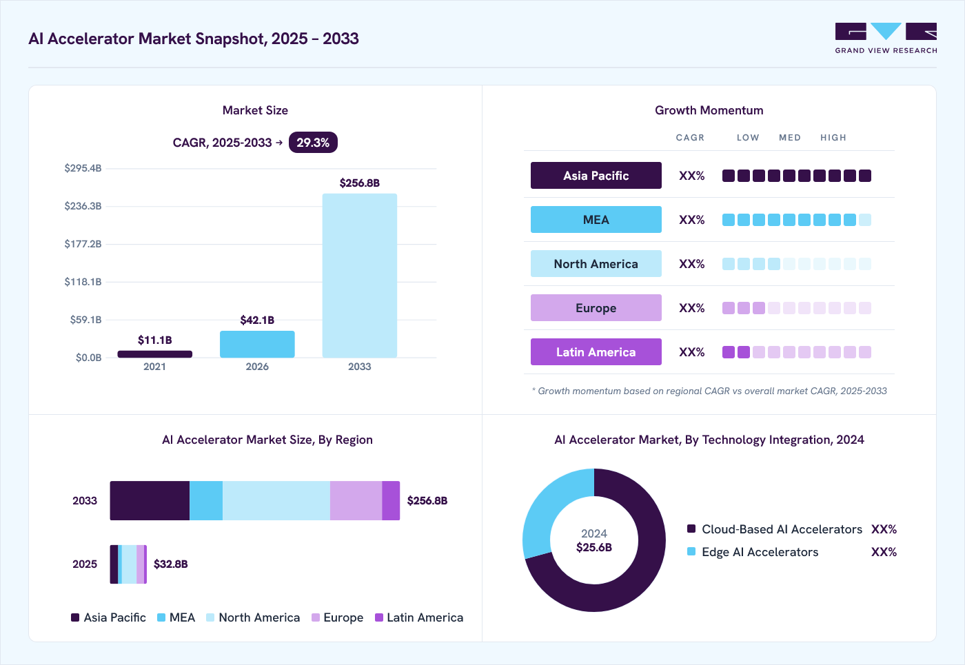 AI accelerator market overview: Grand View Research estimates the global market size at USD 25.6 billion in 2024, projected to grow from USD 42.1 billion in 2026 to USD 256.8 billion by 2033 at a 29.3% CAGR, with regional growth momentum.