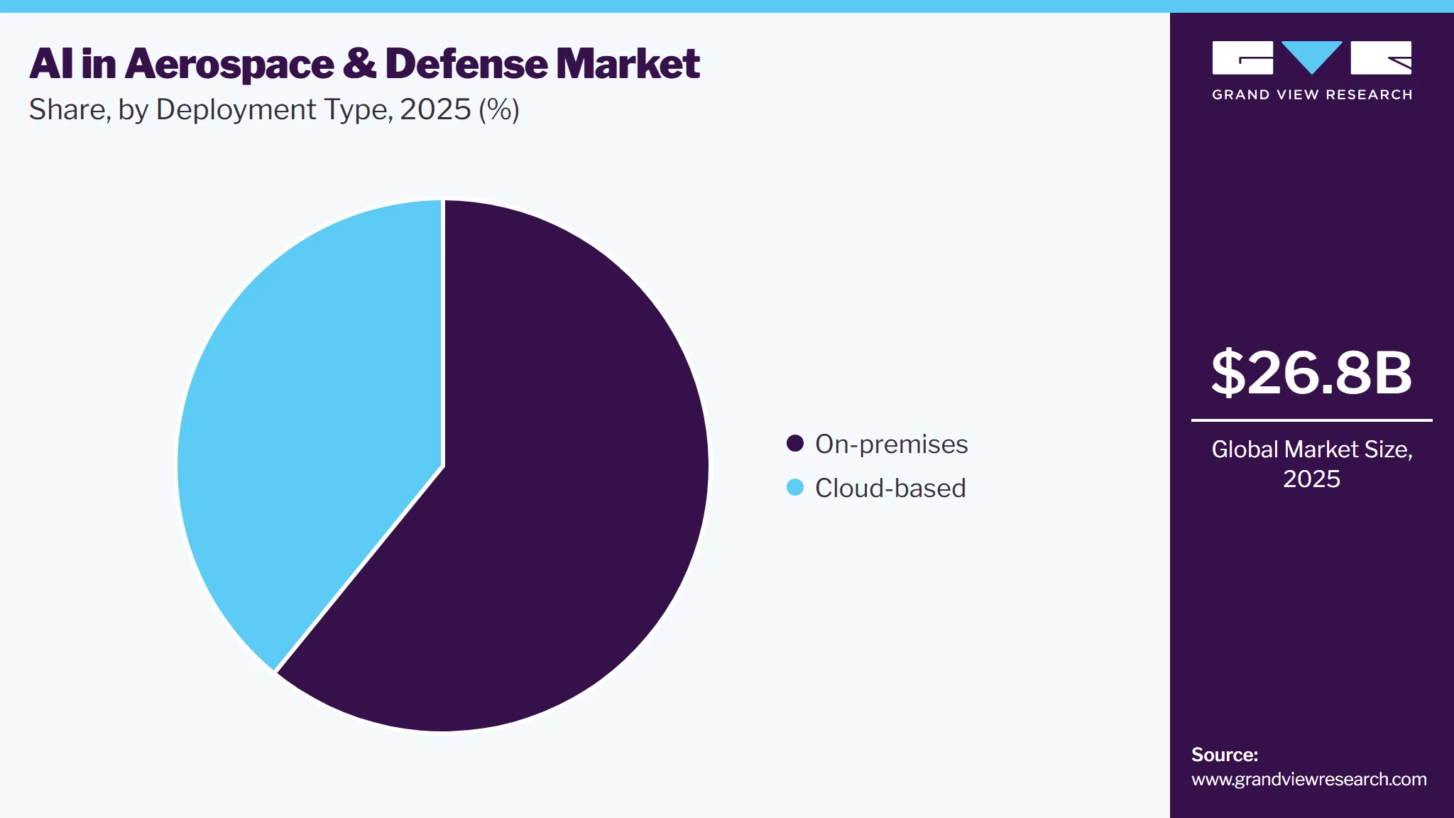 AI in Aerospace And Defense Market Share
