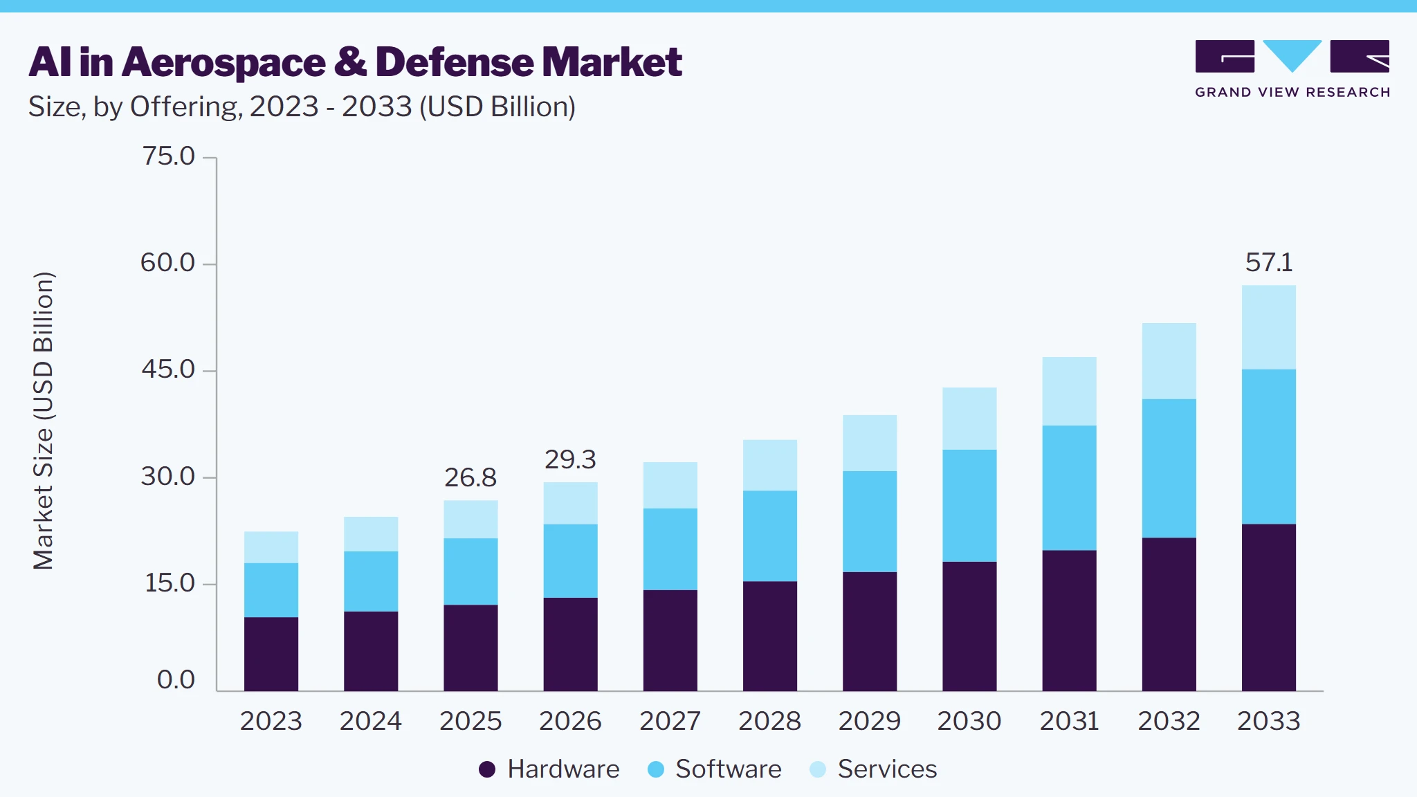 AI in Aerospace And Defense market size and growth forecast (2023-2033)