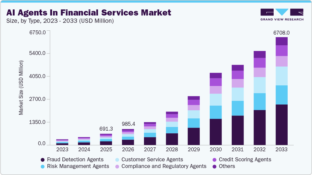 AI agents in financial services market size and growth forecast (2023-2033)