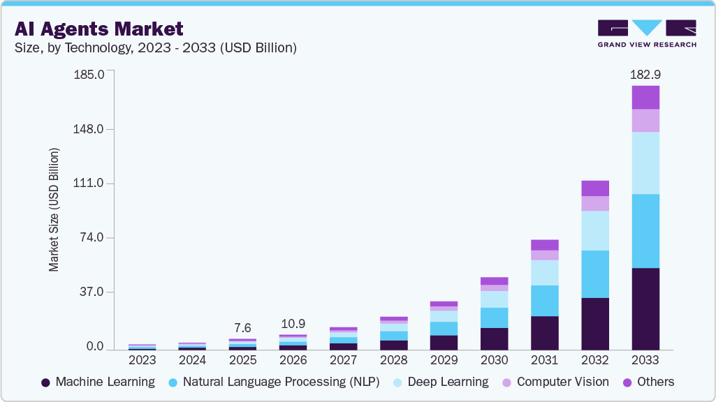 AI agents market size and growth forecast (2023-2033)