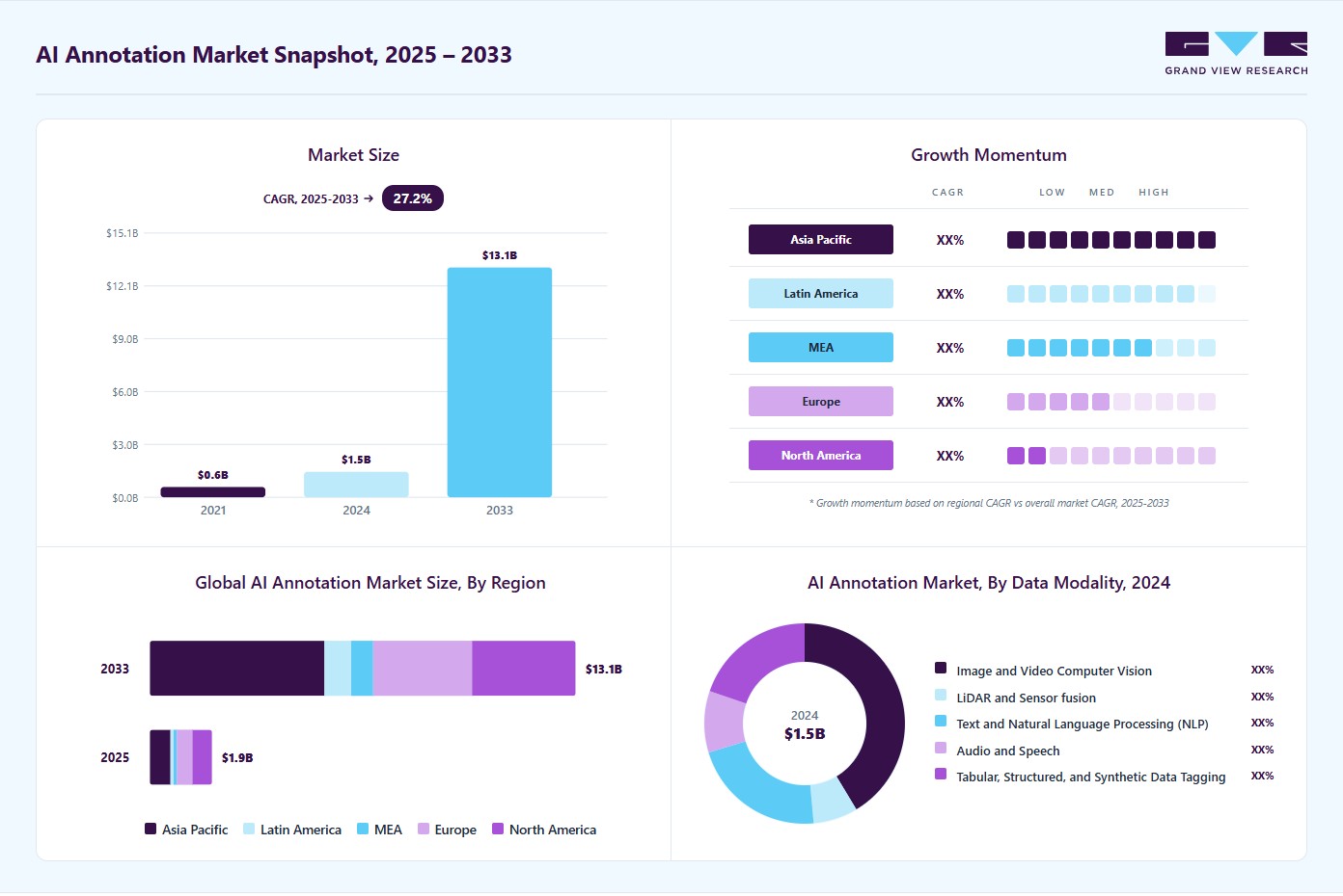 AI annotation market overview: Grand View Research estimates the global market size at USD 1.45 billion in 2024, projected to grow from USD 1.92 billion in 2025 to USD 13.11 billion by 2033 at a 27.2% CAGR, with regional growth momentum.