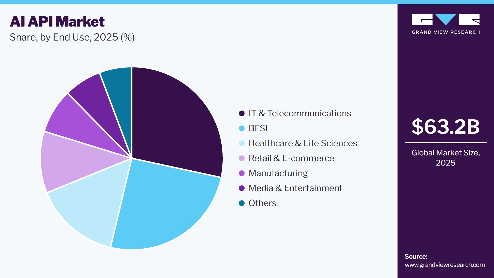 AI API Market Share