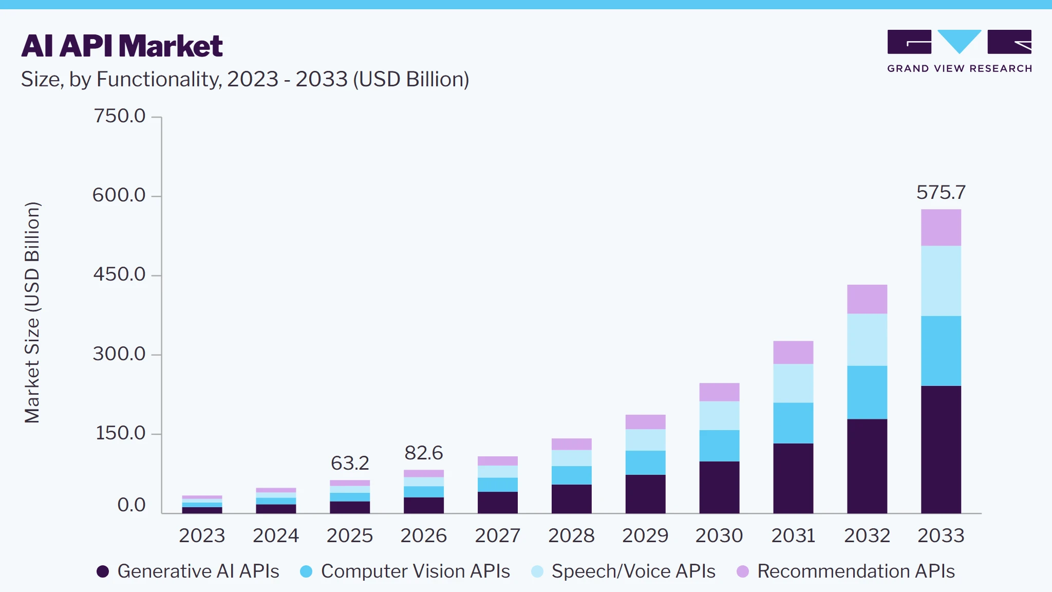 AI API market size and growth forecast (2023-2033)