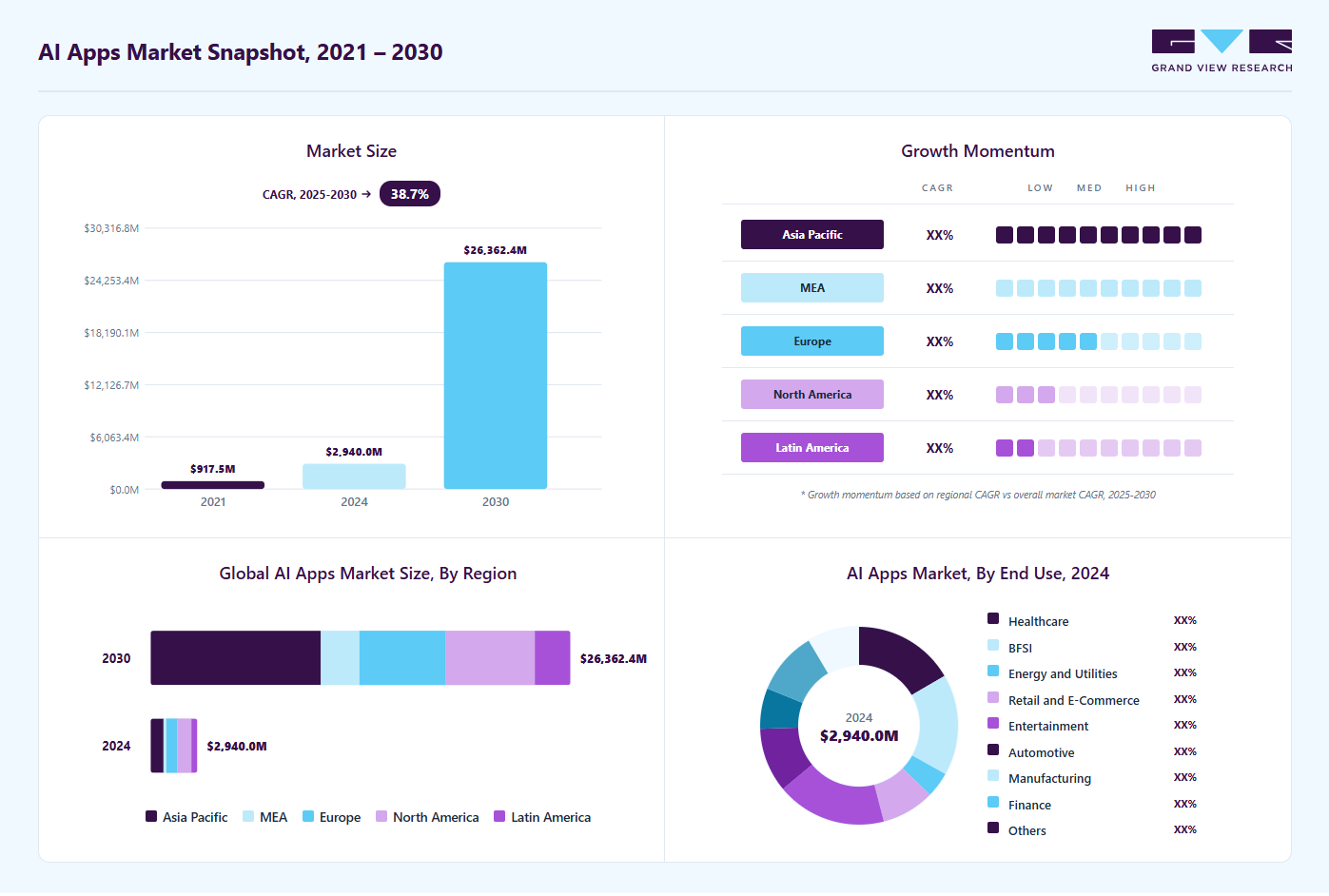 AI apps market overview highlighting global market size in 2024 (USD 2,940.0 Million), revenue forecast for 2030 (USD 26,362.4 Million), growth trends (CAGR 38.7% from 2025 to 2030), and regional growth momentum