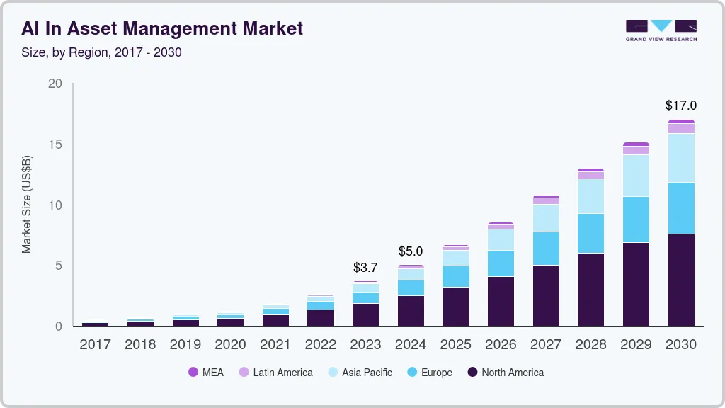 AI in asset management market size by region, and growth forecast (2024-2030)