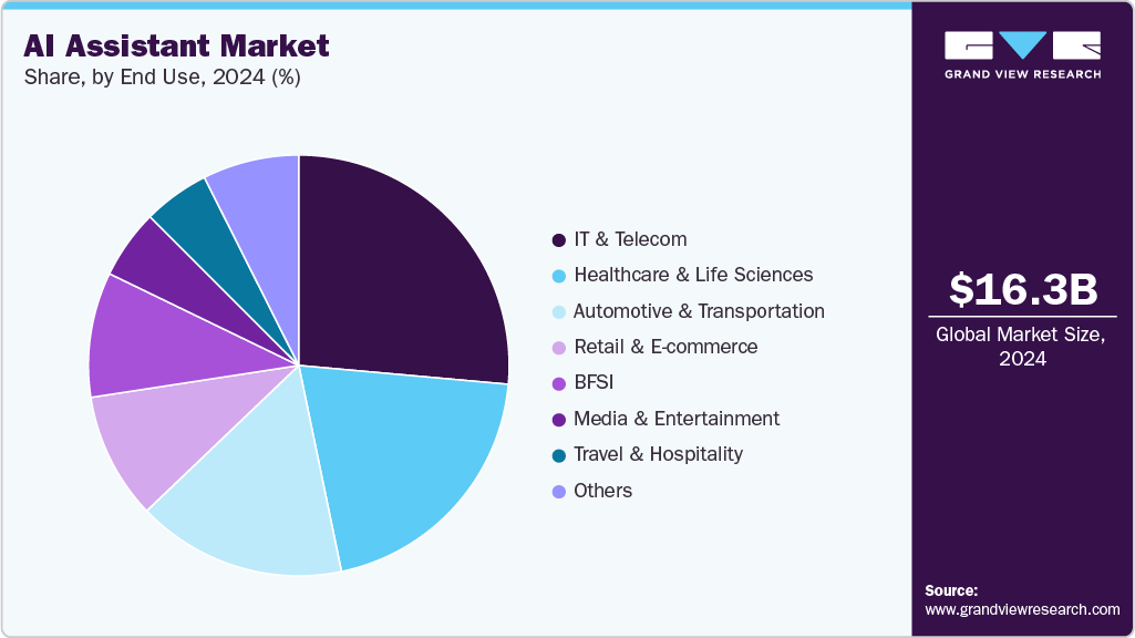 AI Assistant Market Share AI Assistant Market Share