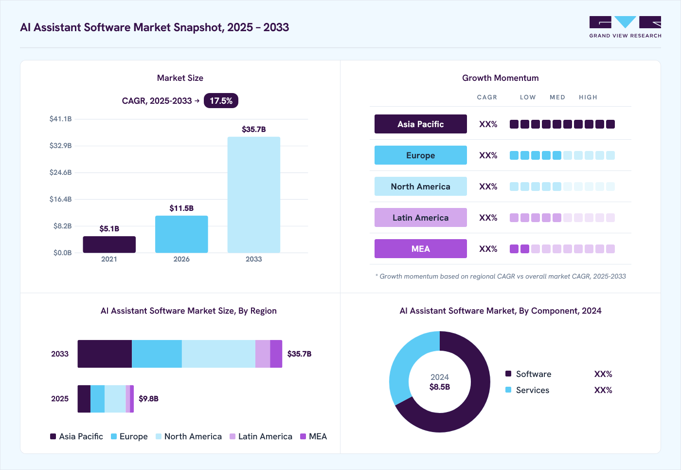 AI assistant software market overview: Grand View Research estimates the global market size at USD 8.5 billion in 2024, projected to grow from USD 11.5 billion in 2026 to USD 35.7 billion by 2033 at a 17.5% CAGR, with regional growth momentum.