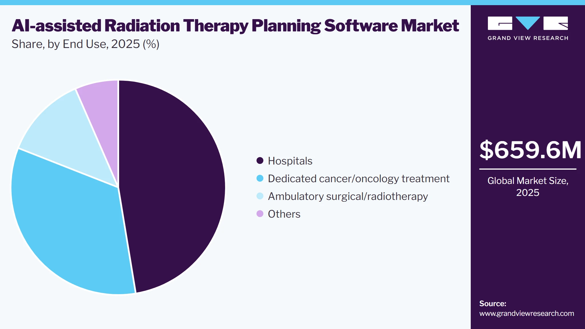 AI-assisted Radiation Therapy Planning Software Market Share