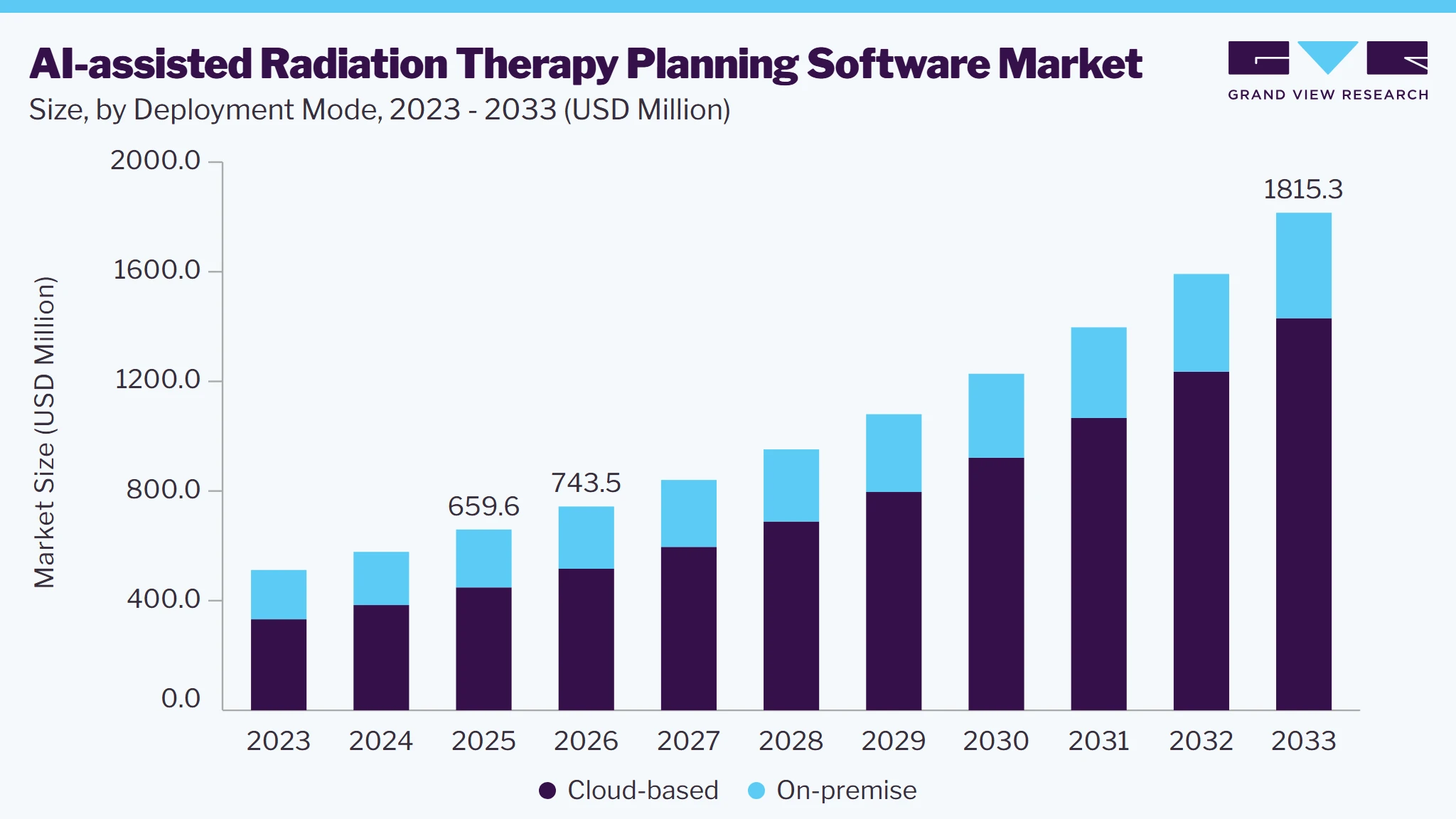 AI-assisted Radiation Therapy Planning Software market size and growth forecast (2023-2033)