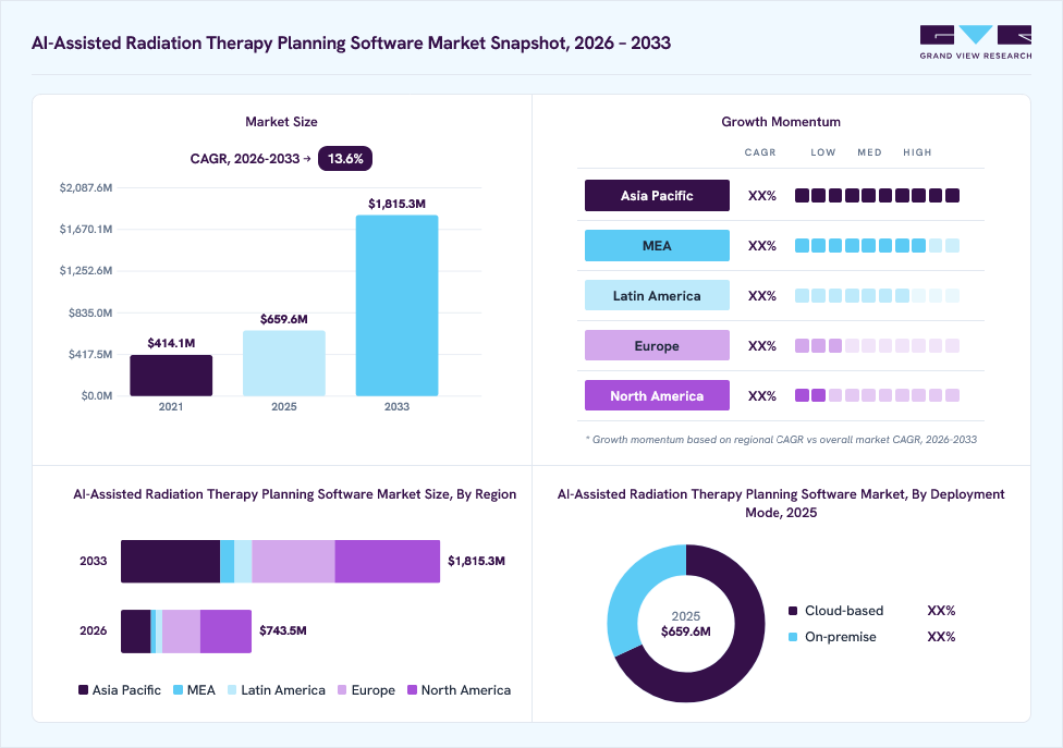 AI-assisted Radiation Therapy Planning Software market overview: Grand View Research estimates the global market size at USD 659.6 million in 2025, projected to grow from USD 743.5 million in 2026 to USD 1,815.3 million by 2033 at a 13.6% CAGR, with regional growth momentum.