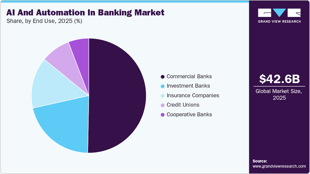 AI And Automation In Banking Market Share
