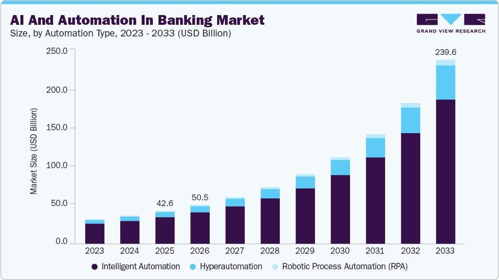 AI and automation in banking market size and growth forecast (2023-2033)