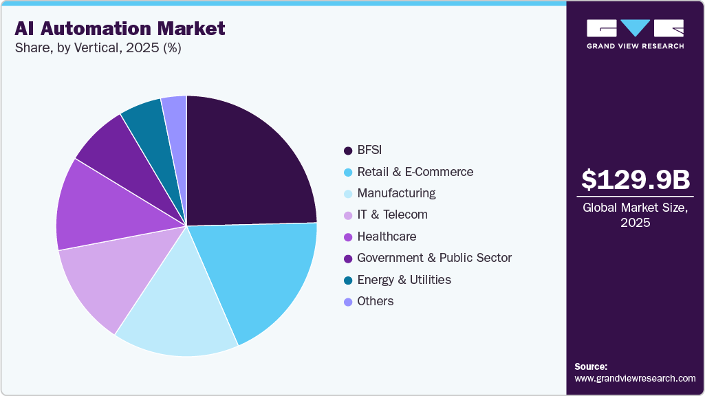 AI Automation Market Share