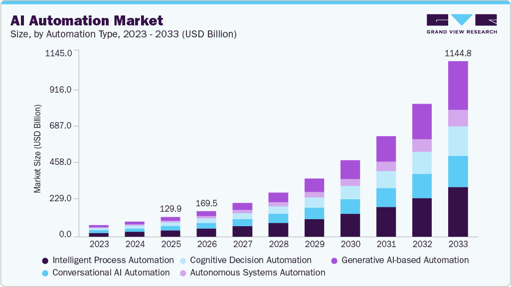 AI automation market size and growth forecast (2023-2033)