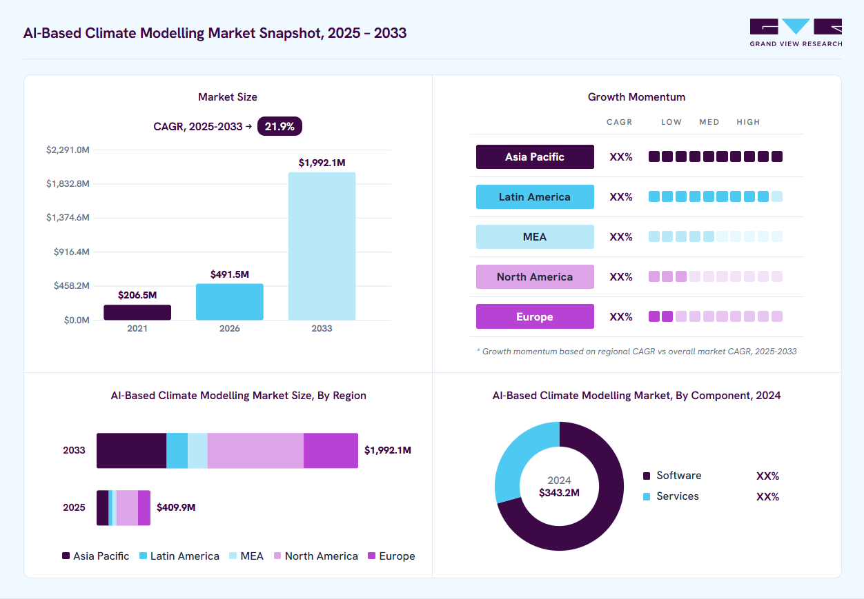 AI-Based climate modelling market overview: Grand View Research estimates the global market size at USD 343.2 million in 2024, projected to grow from USD 491.5 million in 2026 to USD 1,992.1 million by 2033 at a 21.9% CAGR, with regional growth momentum.