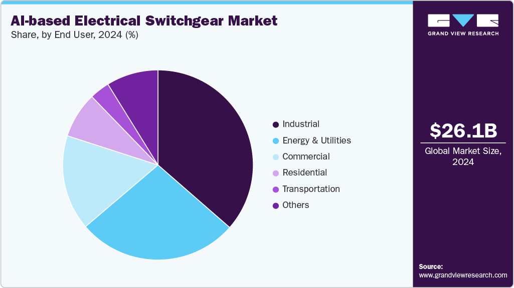 AI-based Electrical Switchgear Market Share
