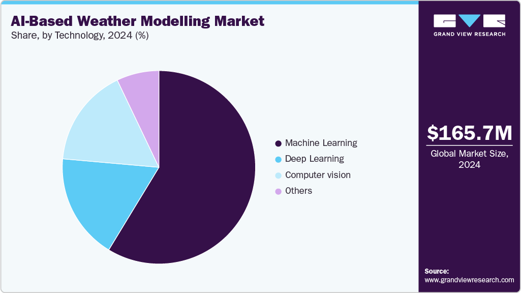 AI-Based Weather Modelling Market Share