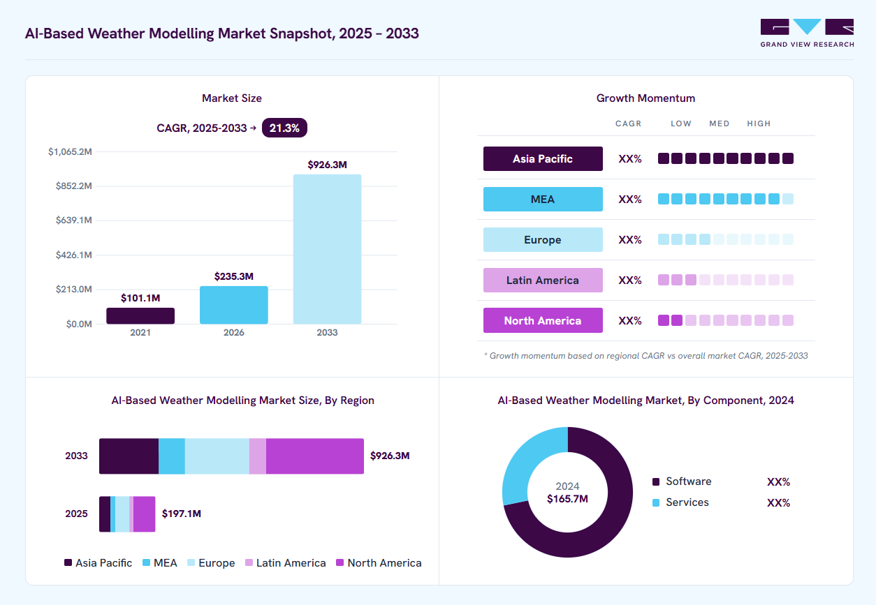 AI-Based weather modelling market overview: Grand View Research estimates the global market size at USD 165.7 million in 2024, projected to grow from USD 235.3 million in 2026 to USD 926.3 million by 2033 at a 21.3% CAGR, with regional growth momentum.