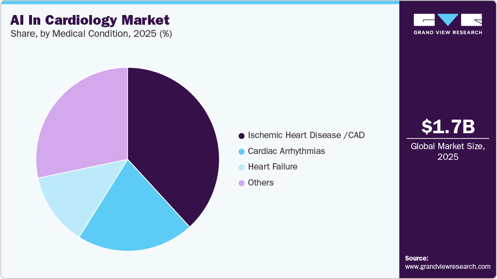 AI In Cardiology Market Share