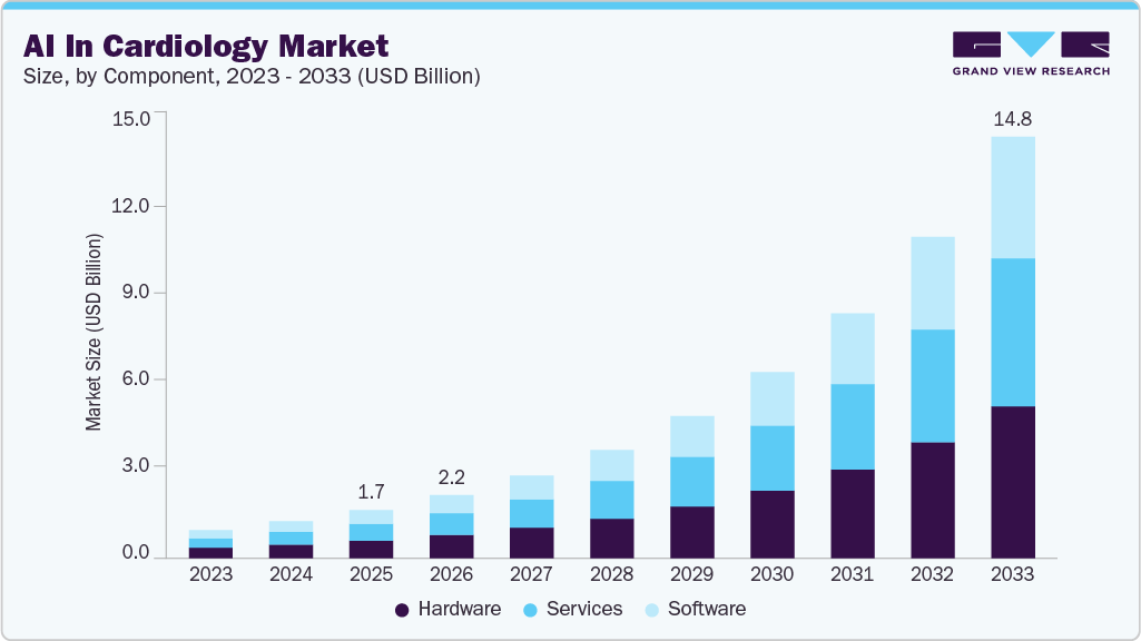 AI in cardiology market size and growth forecast (2023-2033)