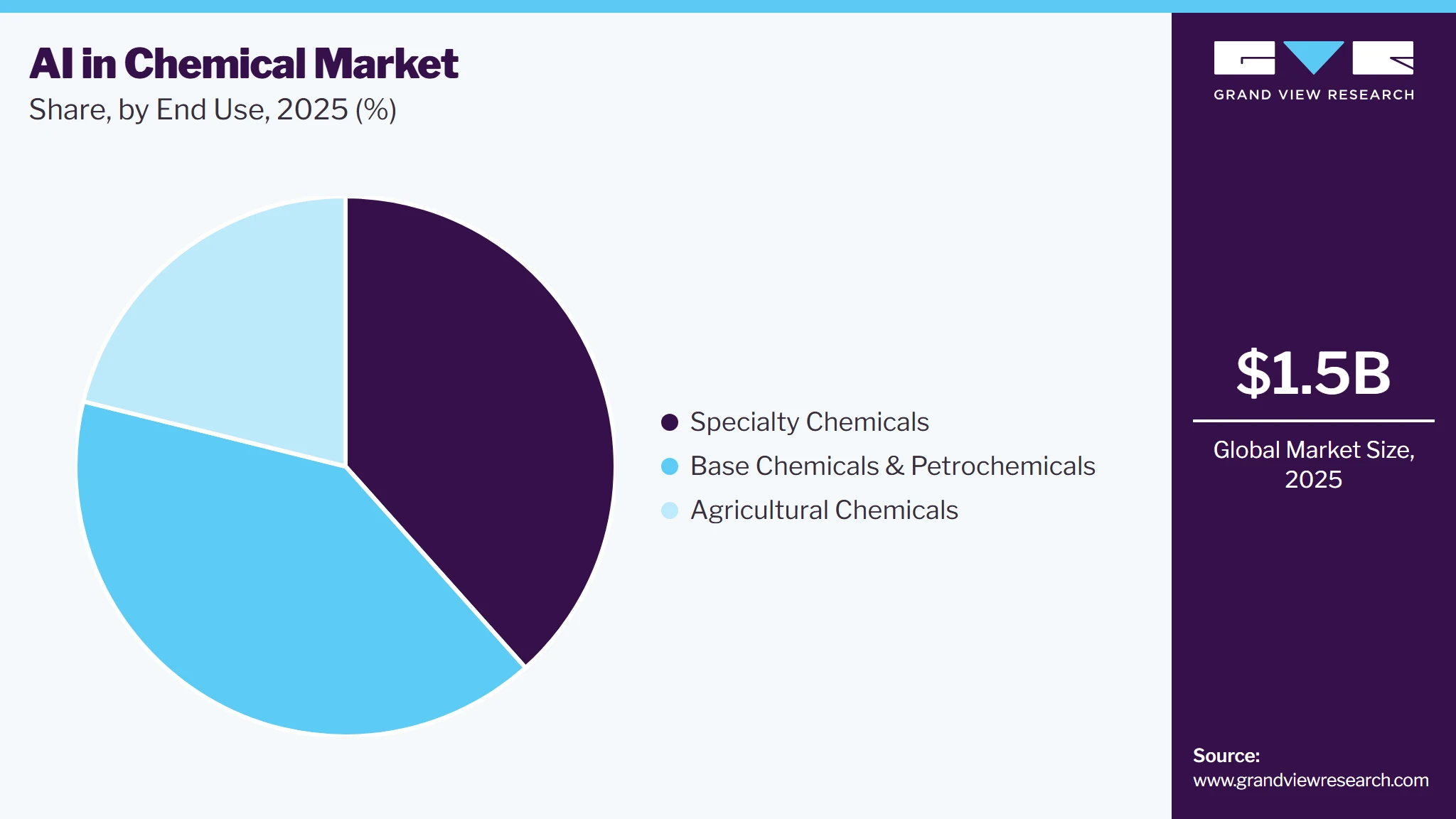 AI In Chemicals Market Share