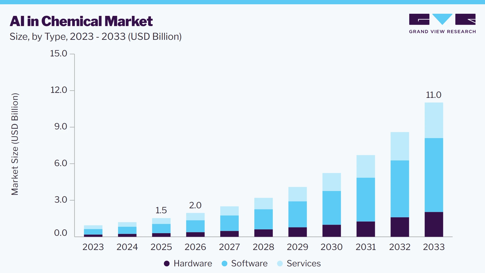 AI in chemicals market size and growth forecast (2023-2033)