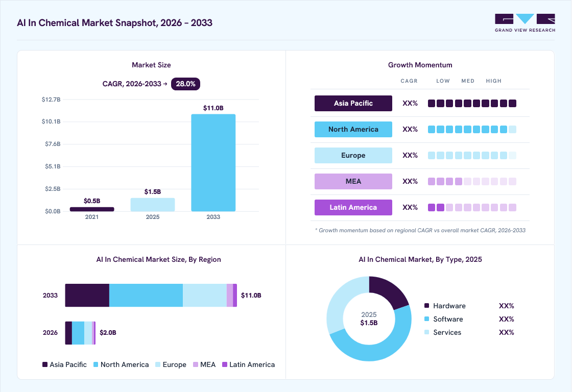 AI in chemicals market overview: Grand View Research estimates the global market size at USD 1.5 billion in 2025, projected to grow from USD 2.0 billion in 2026 to USD 11.0 billion by 2033 at a 28.0% CAGR, with regional growth momentum.