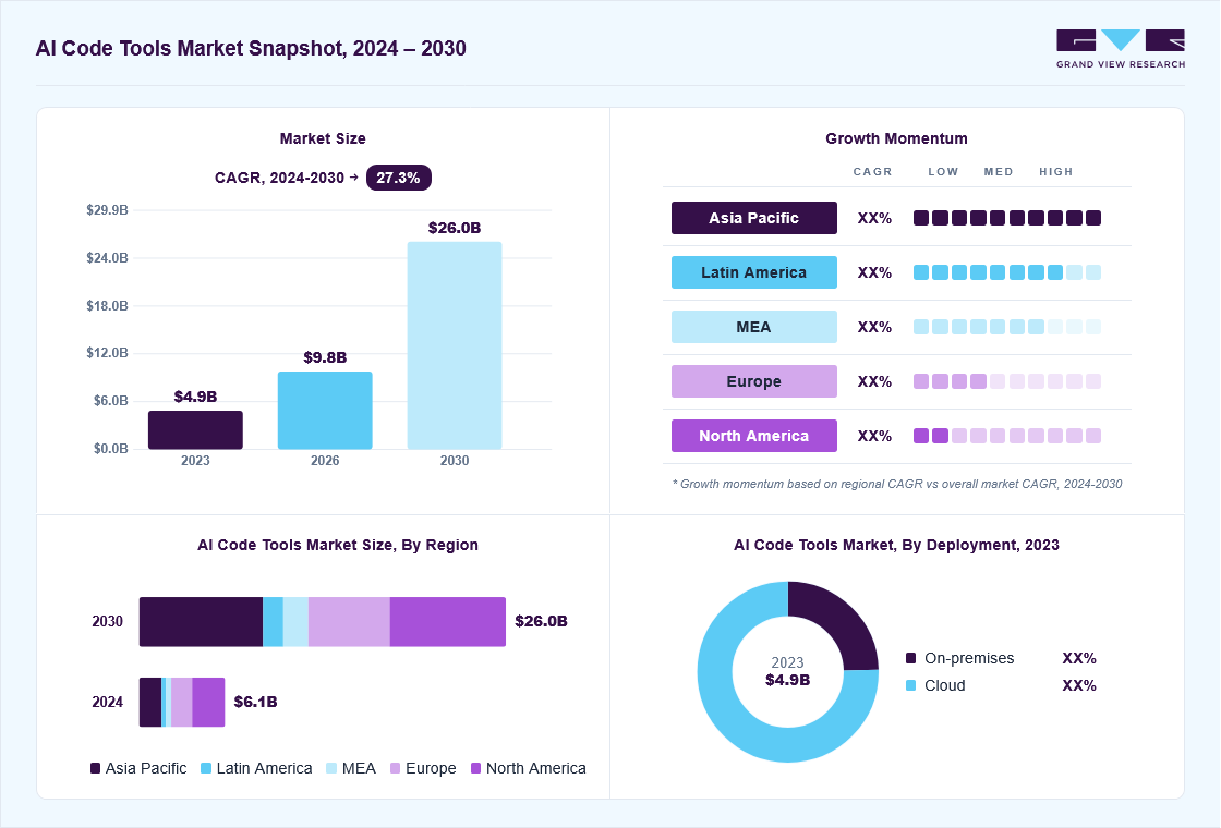 AI code tools market overview: Grand View Research estimates the global market size at USD 4.9 billion in 2023, projected to grow from USD 9.8 billion in 2026 to USD 26.0 billion by 2030 at a 27.1% CAGR, with regional growth momentum.