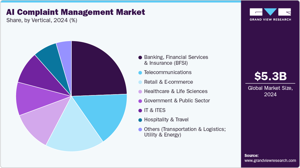AI Complaint Management Market Share AI Complaint Management Market Share