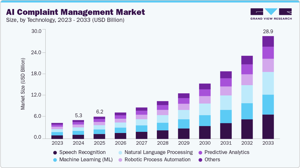 AI complaint management market size and growth forecast (2023-2033) AI complaint management market size and growth forecast (2023-2033)