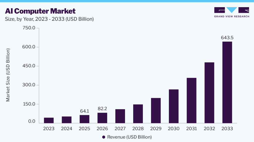 AI computer market size and growth forecast (2023-2033)