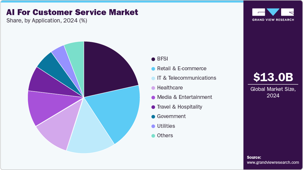 AI For Customer Service Market Share