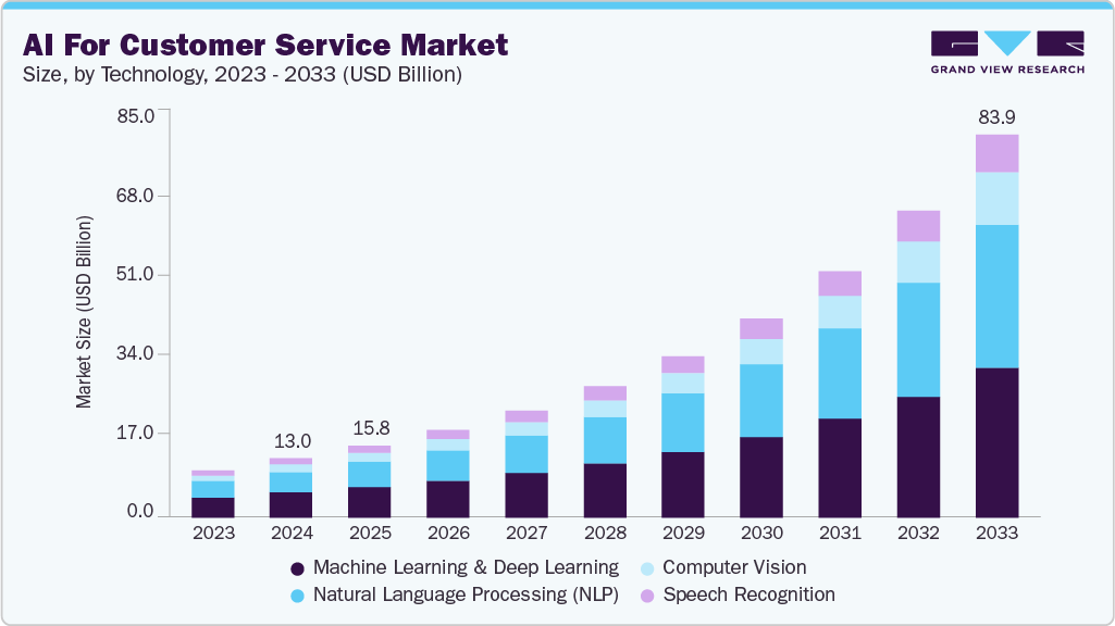 AI for customer service market size and growth forecast (2023-2033)