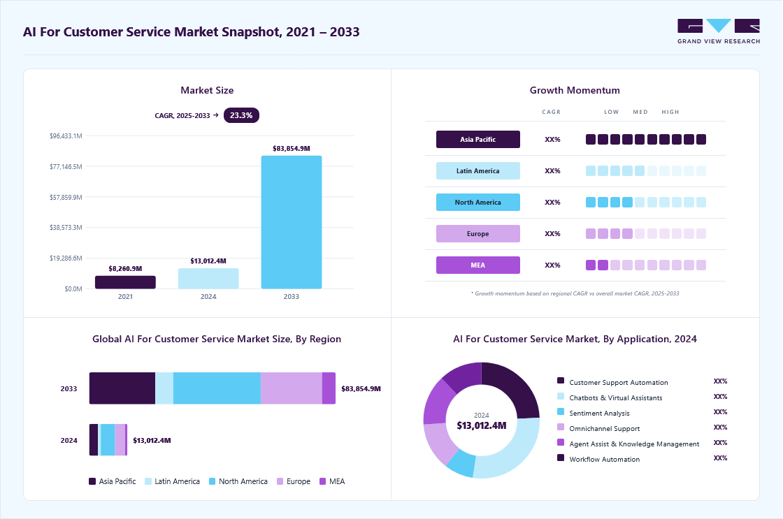 AI for customer service market overview: Grand View Research estimates the global market size at USD 13,012.4 million in 2024, projected to grow from USD 15,784.6 million in 2025 to USD 83,854.9 million by 2033 at a 23.2% CAGR, with regional growth momentum.