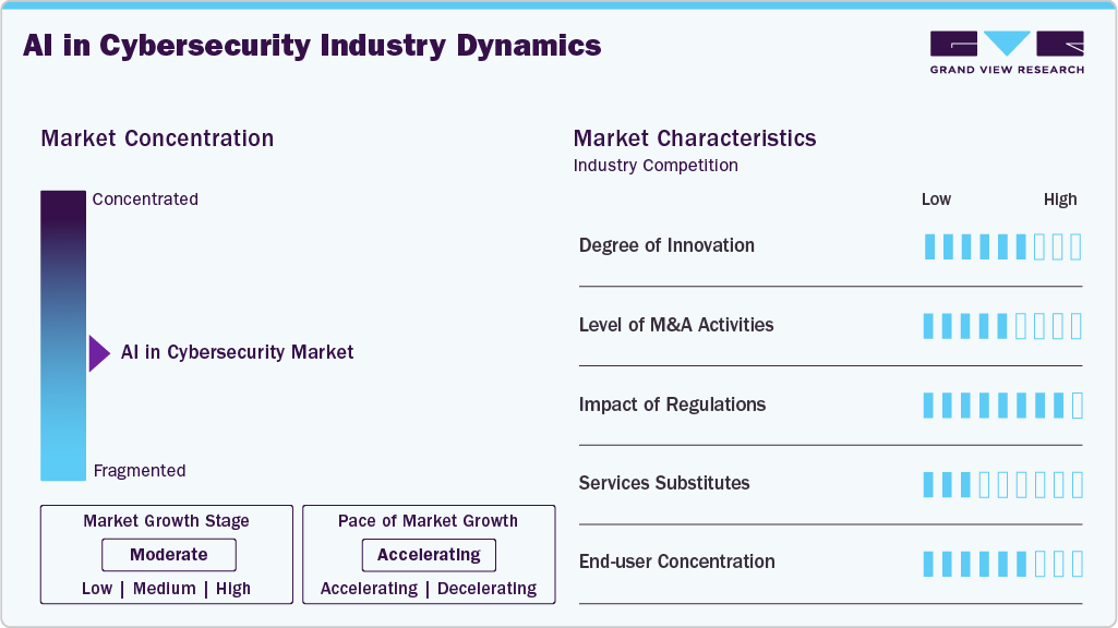 AI In Cybersecurity Industry Dynamics AI In Cybersecurity Industry Dynamics