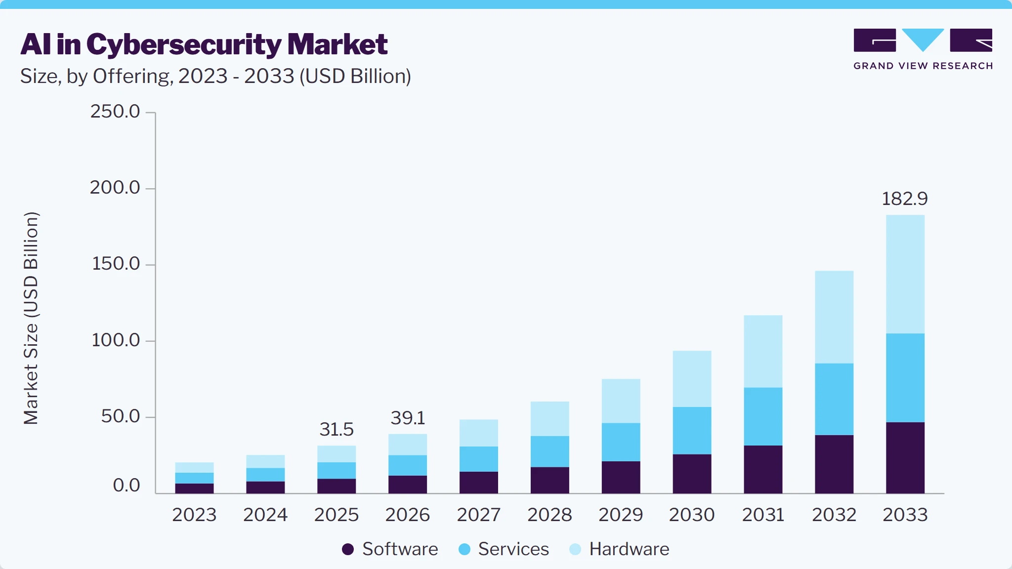 AI in cybersecurity market size and growth forecast (2023-2033) AI in cybersecurity market size and growth forecast (2023-2033)