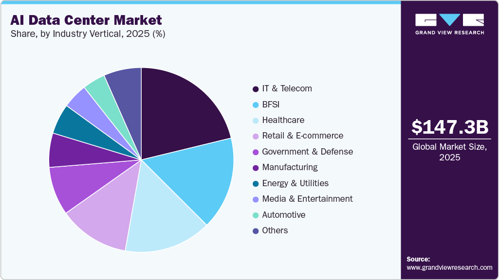 AI Data Center Market Share