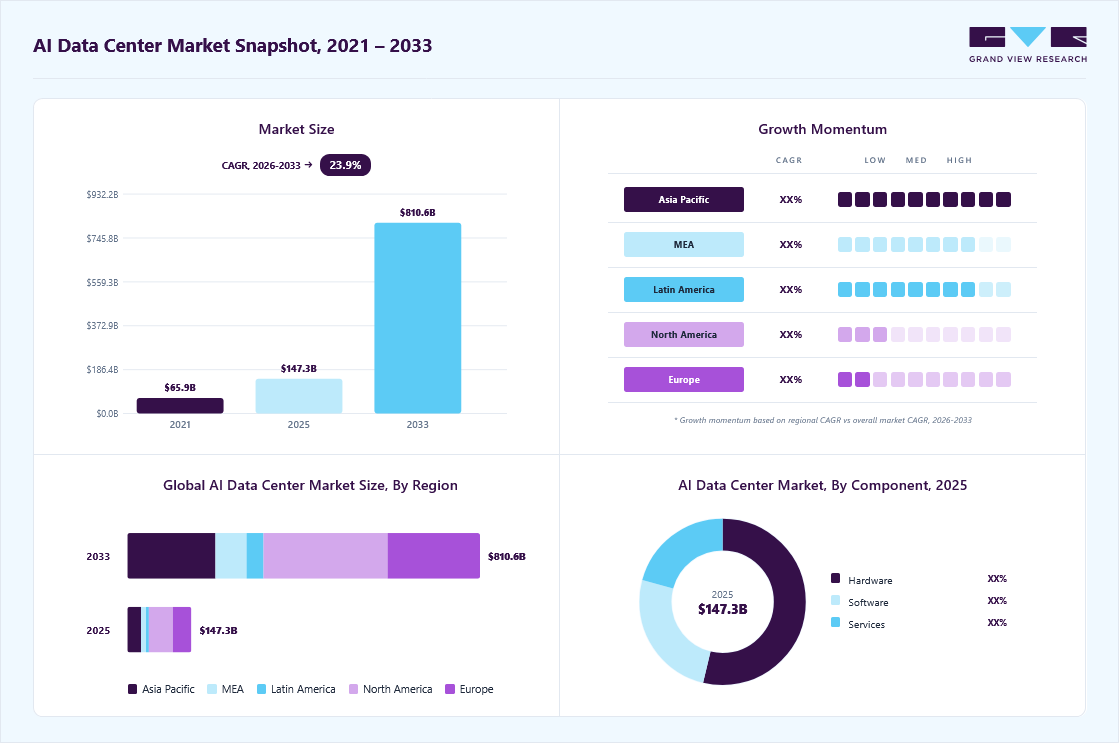 AI data center market overview highlighting global market size in 2025 (USD 47.28 Billion), revenue forecast for 2033 (USD 810.61 Billion), growth trends (CAGR 23.9% from 2026 to 2033), and regional growth momentum