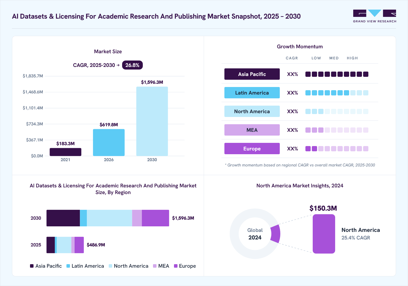 Ai datasets and licensing for academic research and publishing market overview: Grand View Research estimates the global market size at USD 381.8 million in 2024, projected to grow from USD 619.8 million in 2026 to USD 1,596.3 million by 2030 at a 26.8% CAGR, with regional growth momentum.