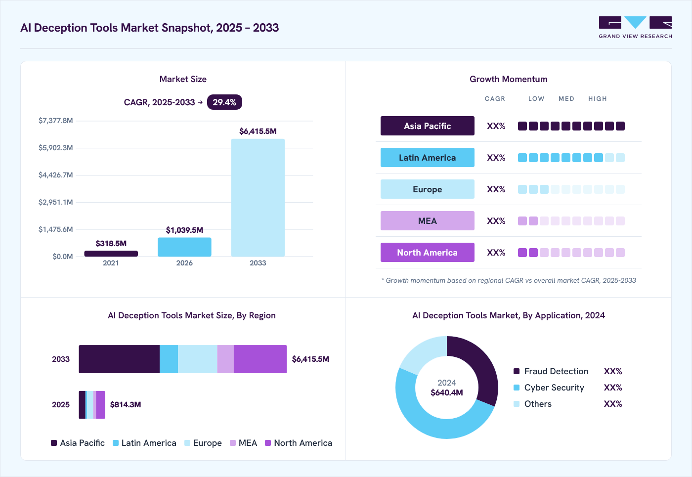 AI deception tools market overview: Grand View Research estimates the global market size at USD 640.4 million in 2024, projected to grow from USD 1,039.5 million in 2026 to USD 6,415.5 million by 2033 at a 29.4% CAGR, with regional growth momentum.