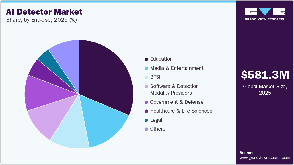 AI Detector Market Share