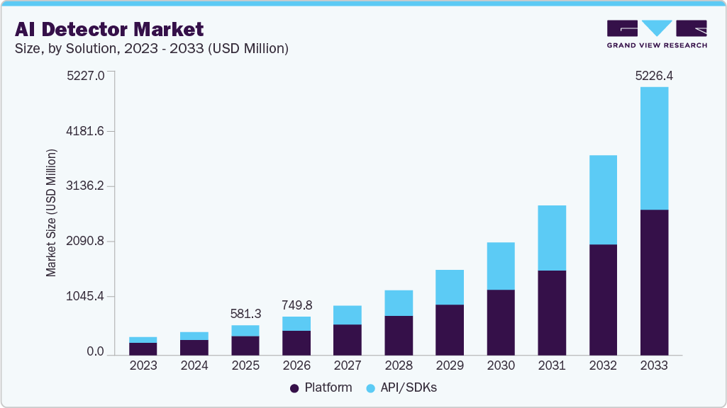 AI detector market size and growth forecast (2023-2033)
