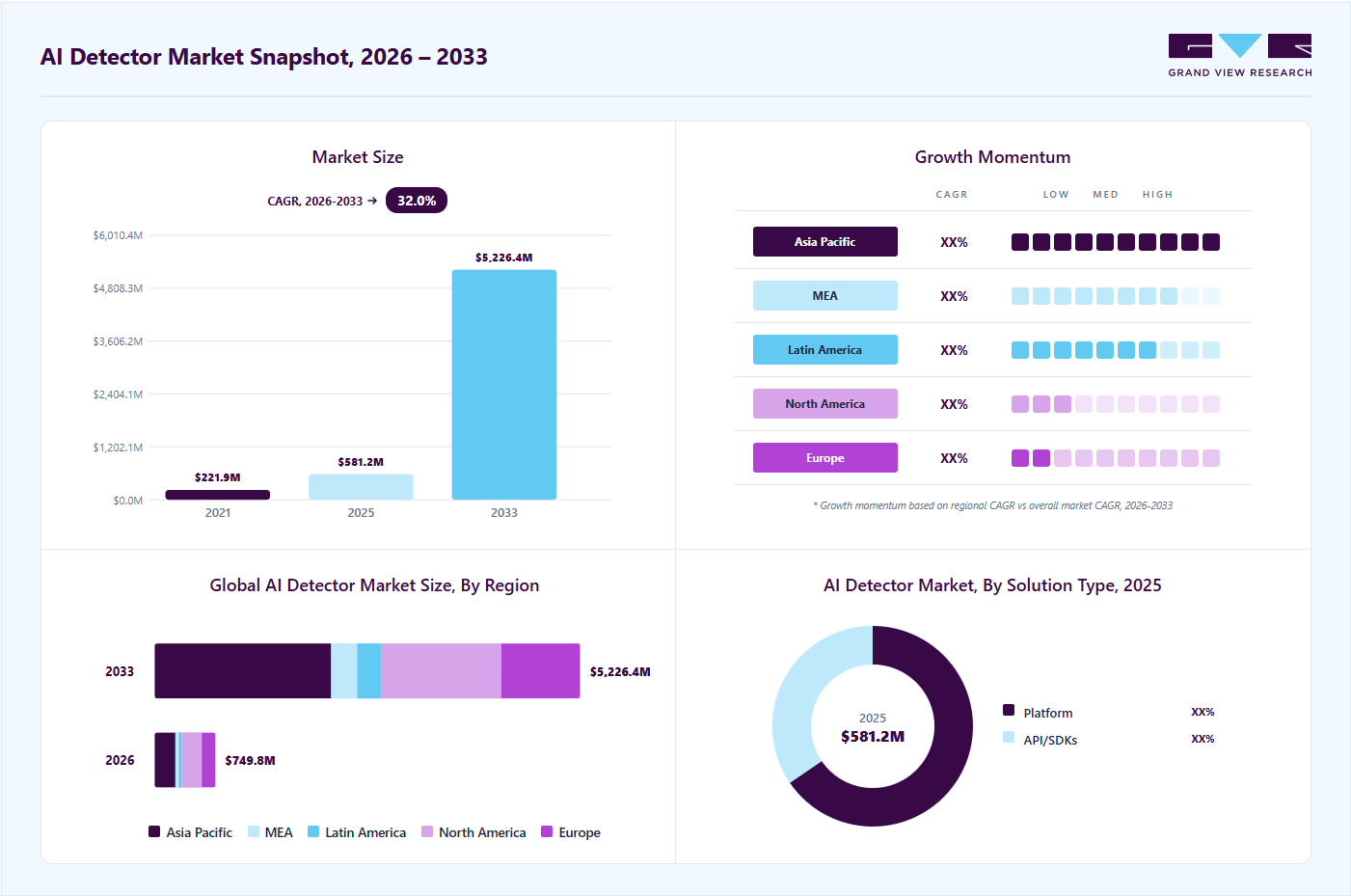 AI detector market overview: Grand View Research estimates the global market size at USD 581.3 million in 2025, projected to grow from USD 749.8 million in 2026 to USD 5,226.4 million by 2033 at a 32.0% CAGR, with regional growth momentum.