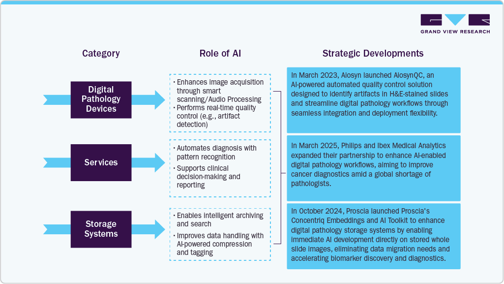 AI in the Digital Pathology Market AI in the Digital Pathology Market