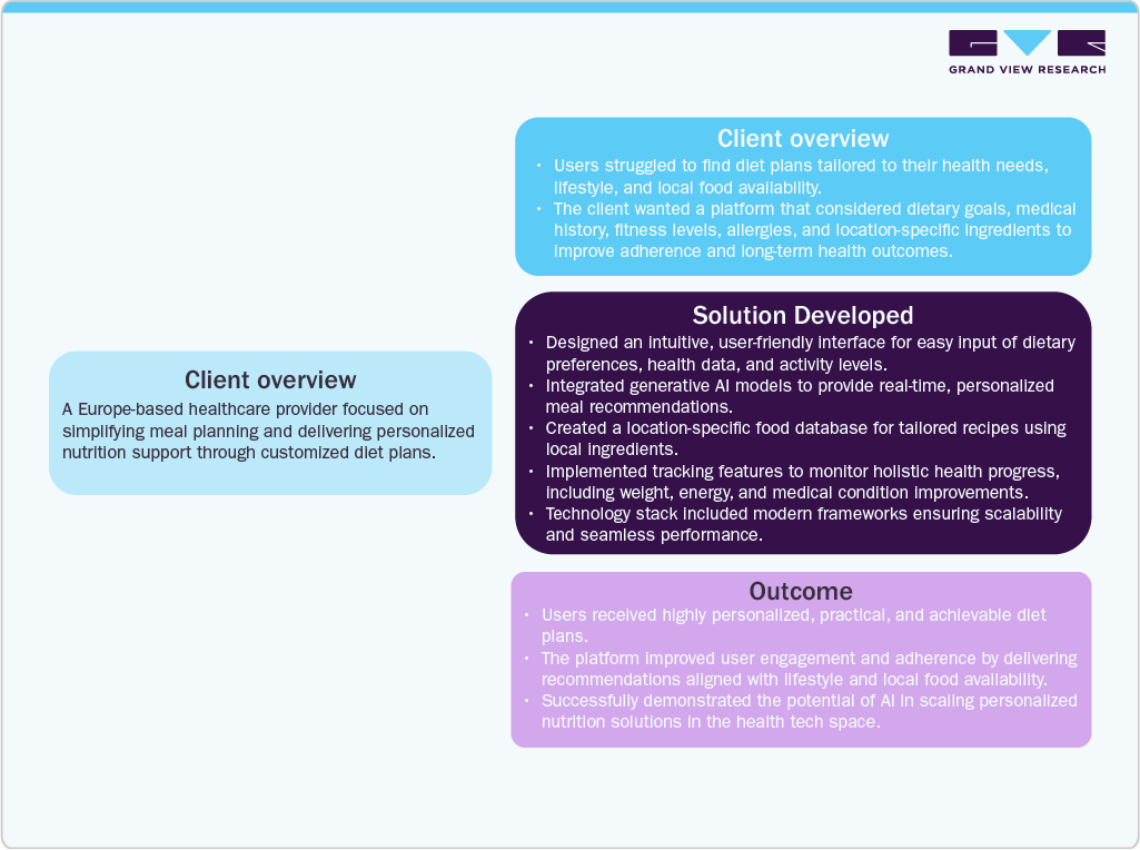 AI-Driven Personalized Diet Management Platform